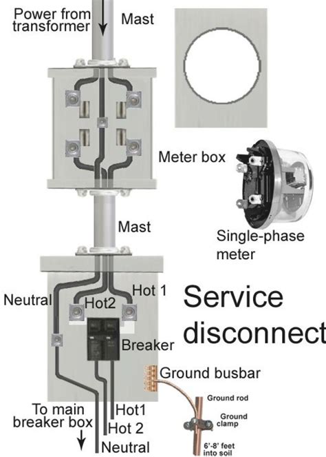 electric meter box installation diagram|electrical meter disconnect set up.